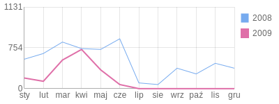 Wykres roczny blog rowerowy Lukashs.bikestats.pl